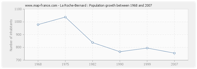 Population La Roche-Bernard